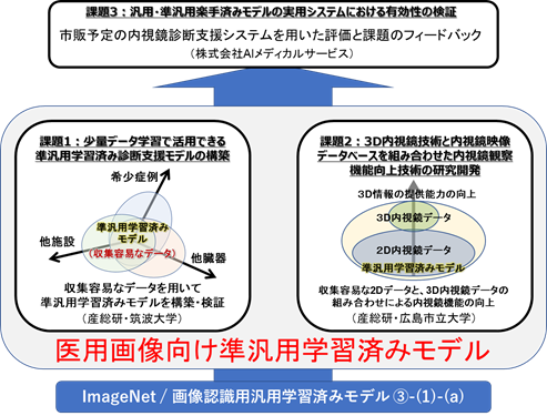 純汎用学習済みモデル構築のための3D/2D内視鏡画像データベースの構築と，