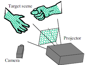 波線グリッドパターン形状計測法